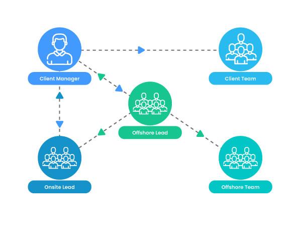 Offshore Delivery Model