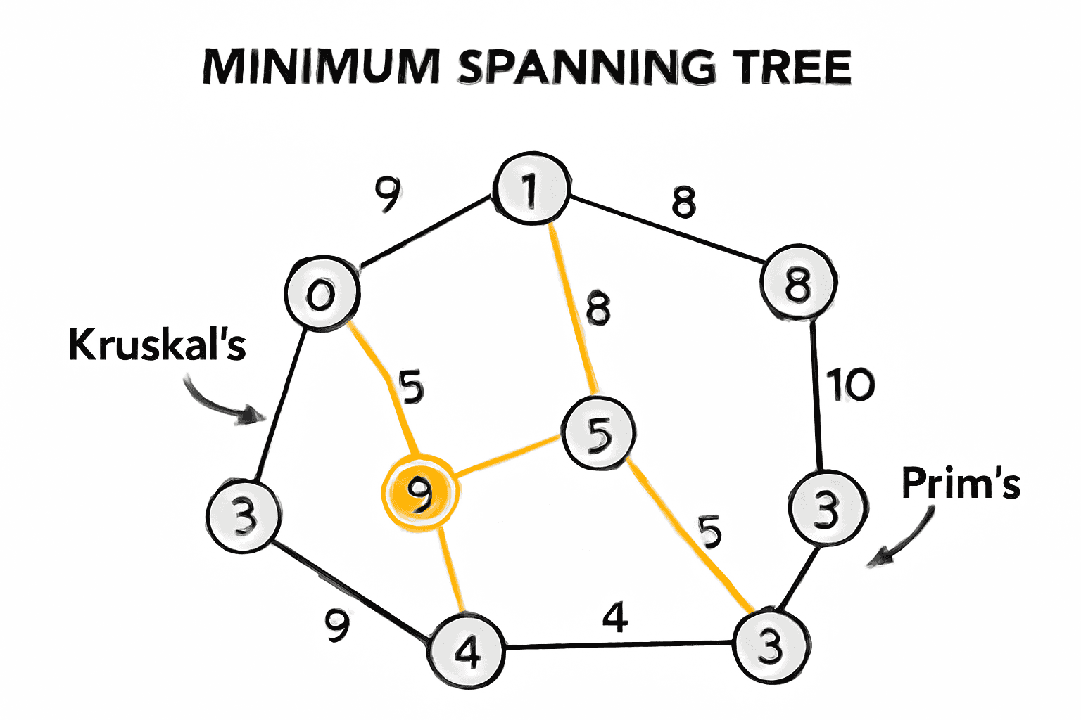 Mastering the Minimum Spanning Tree: A Deep Dive image