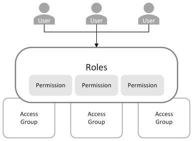 Implementing Roles and Permissions in Laravel Using Guard-Laravel image